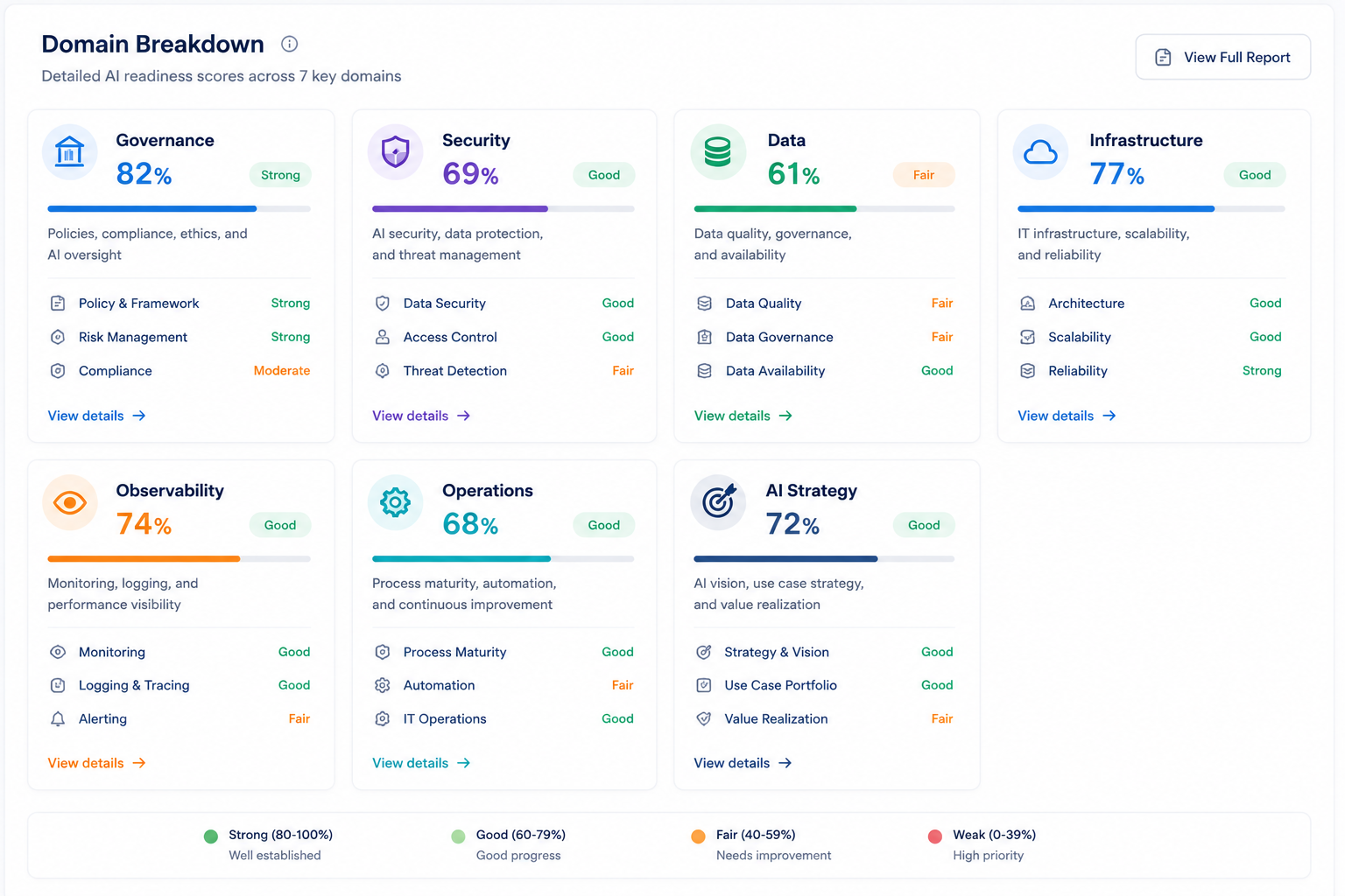AI readiness domain breakdown dashboard