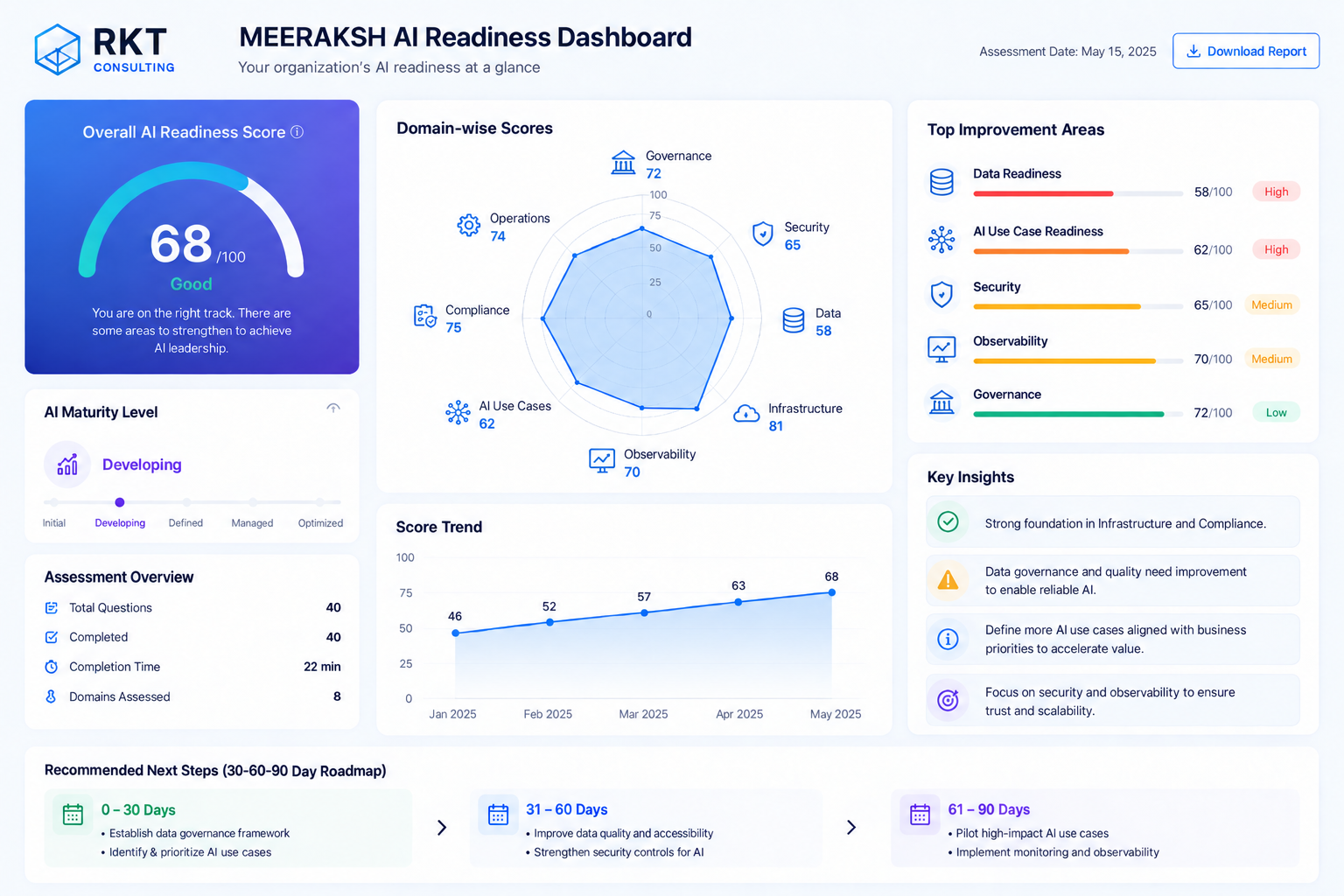 AI Readiness executive dashboard preview